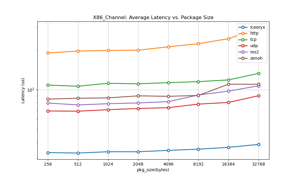 X86_Channel_Average_Latency_vs_Package_Size