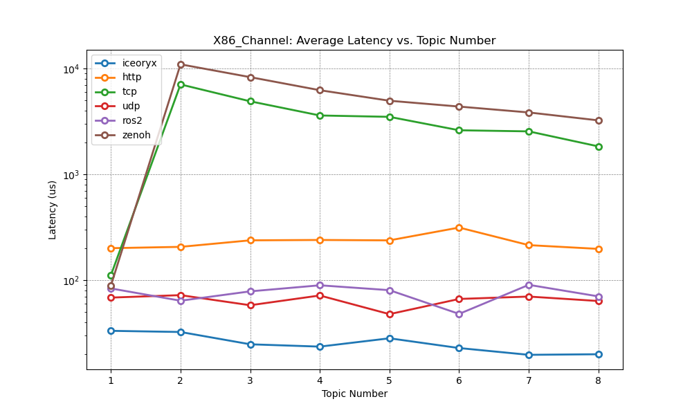 X86_Channel_Average_Latency_vs_Package_Size