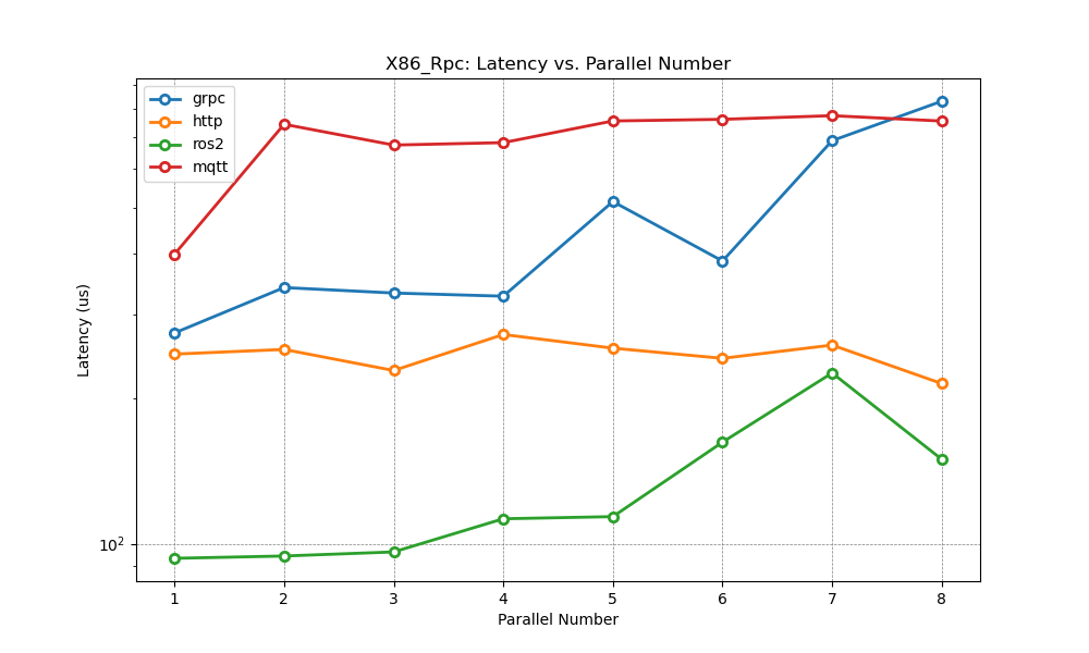 X86_Channel_Average_Latency_vs_Package_Size