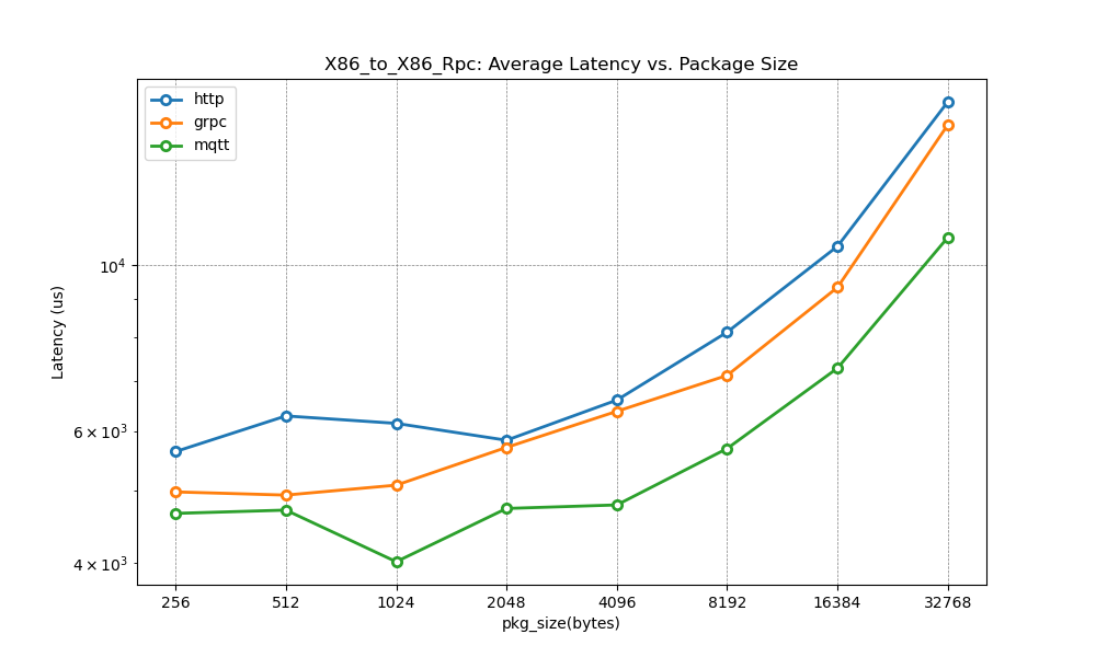 X86_Channel_Average_Latency_vs_Package_Size