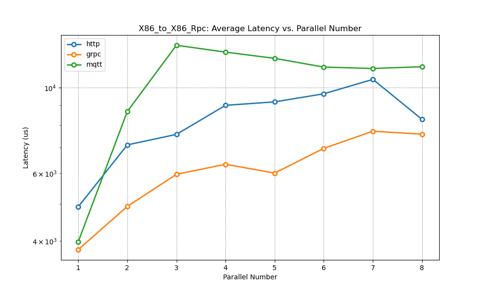 X86_Channel_Average_Latency_vs_Package_Size