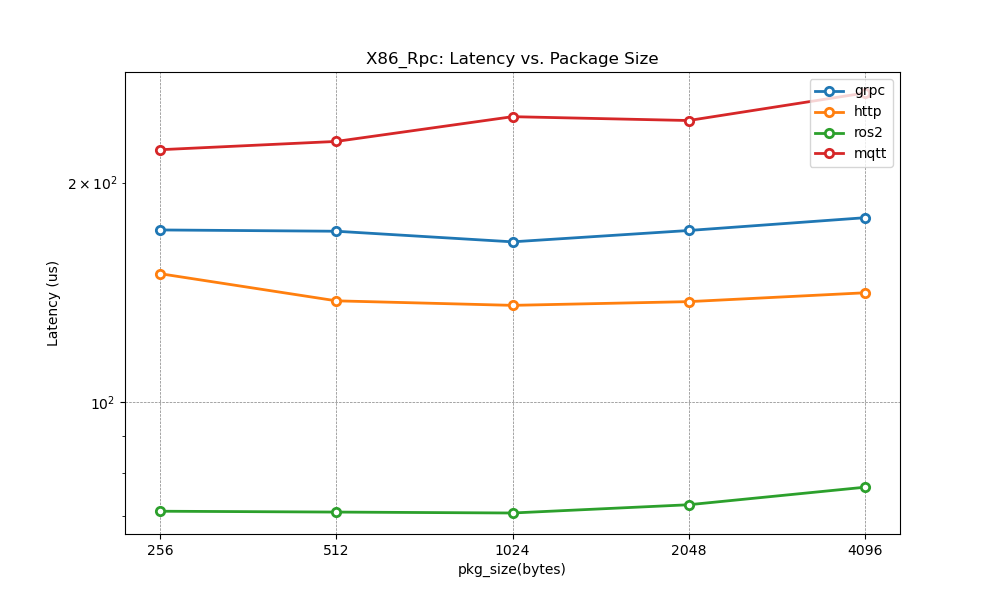 X86_Channel_Average_Latency_vs_Package_Size