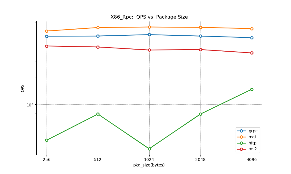 X86_Channel_Average_Latency_vs_Package_Size