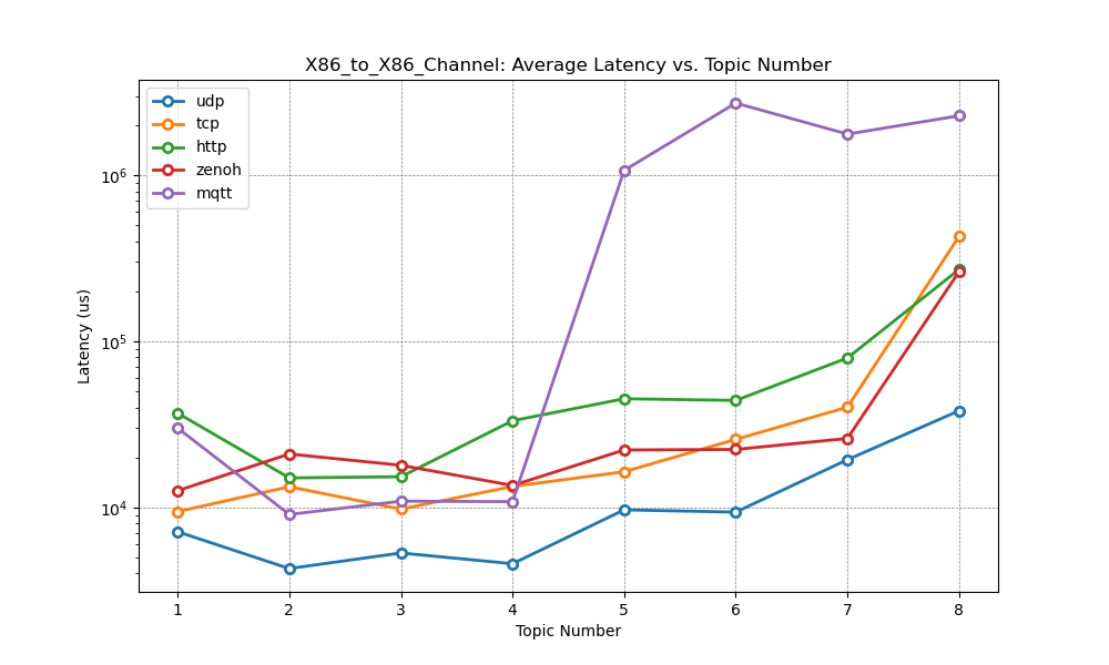 X86_Channel_Average_Latency_vs_Package_Size