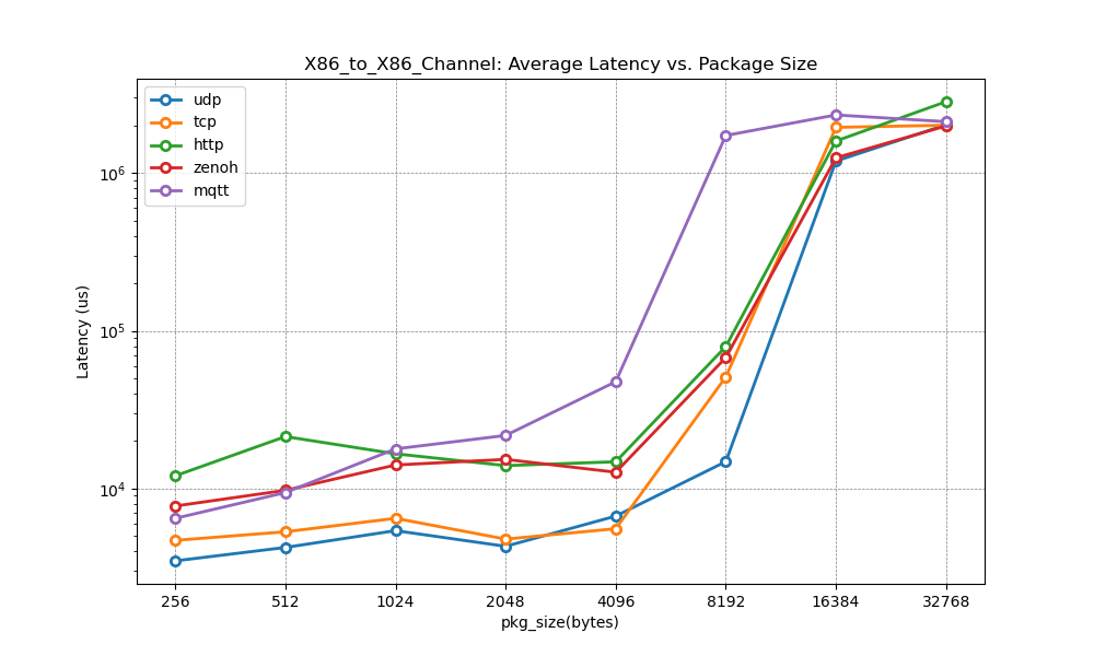 X86_Channel_Average_Latency_vs_Package_Size