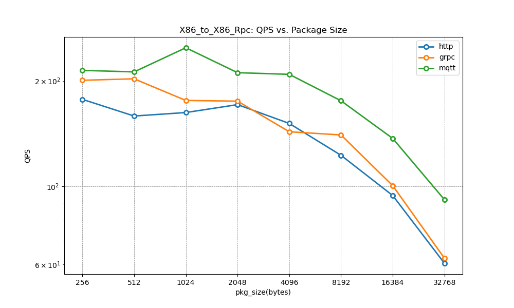 X86_Channel_Average_Latency_vs_Package_Size